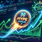 Hyperliquid HYPE Price Nears ATH With 24% Rally in Just Six Days