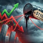 Oil Prices Above $110: Why Stocks Are Feeling the Pressure Again