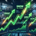 Stocks Surging Midday: Big Moves in UMAC SNOW ARM DLTR