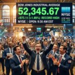 Stock Market Today: Dow Surges Past 52,000 as Iran Tensions Ease