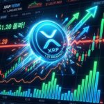 XRP Price Analysis: Can XRP Break $1.20 After Upbit Flow Surge?