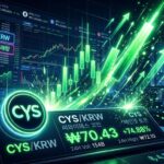 Cysic Token Surges 223 Percent as Upbit Adds CYS Trading Pairs